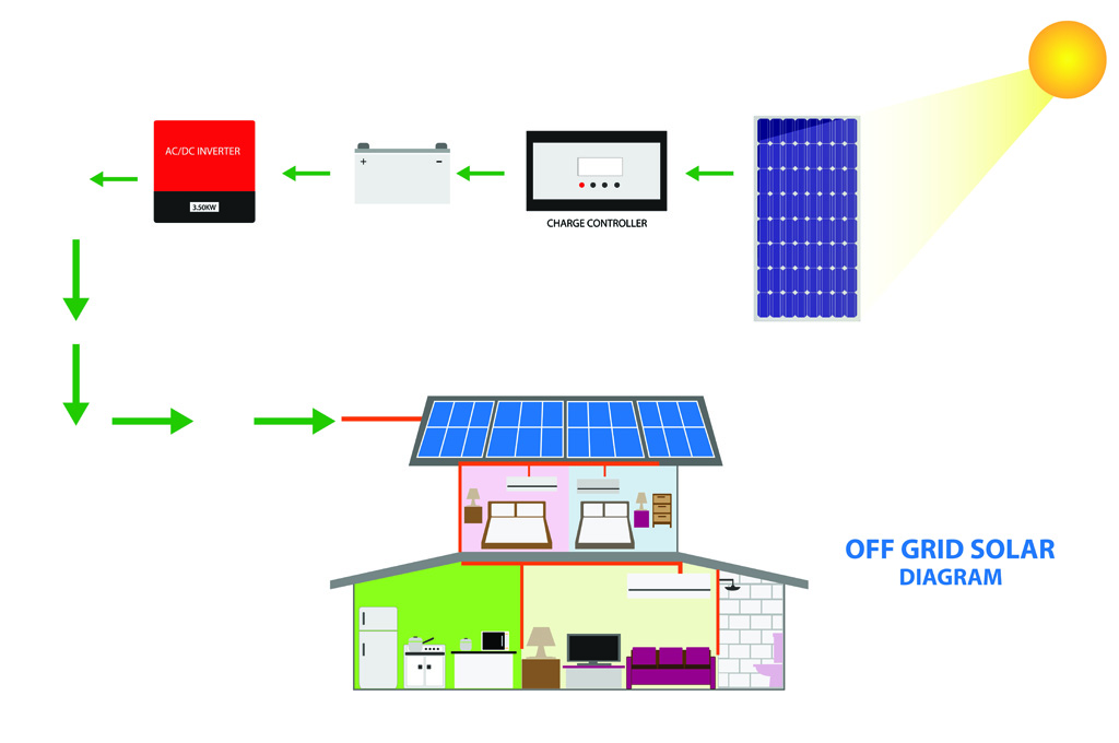 Understanding Direct Current in Off-Grid Solar System